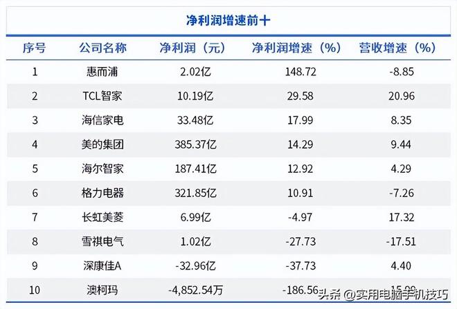 的净利润385亿海尔187亿格力让人意外PG麻将胡了2试玩家电三巨头差距断崖：美