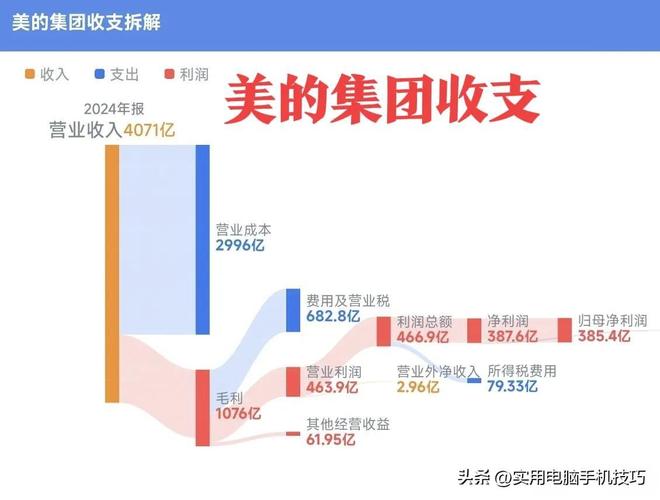 的净利润385亿海尔187亿格力让人意外PG麻将胡了2试玩家电三巨头差距断崖：美(图6)