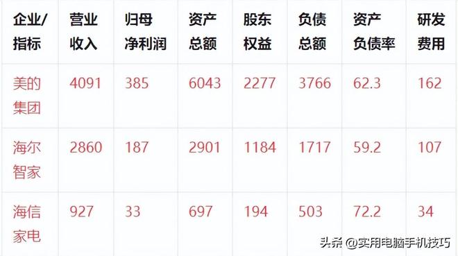 的净利润385亿海尔187亿格力让人意外PG麻将胡了2试玩家电三巨头差距断崖：美(图3)