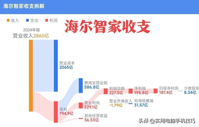 的净利润385亿海尔187亿格力让人意外PG麻将胡了2试玩家电三巨头差距断崖：美(图2)