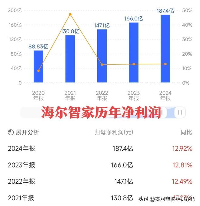 的净利润385亿海尔187亿格力让人意外PG麻将胡了2试玩家电三巨头差距断崖：美(图15)