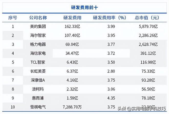 的净利润385亿海尔187亿格力让人意外PG麻将胡了2试玩家电三巨头差距断崖：美(图12)